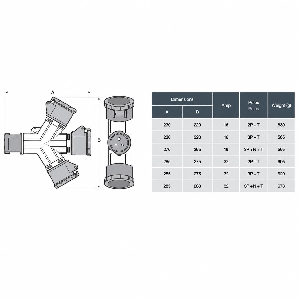Adaptador Cetac Caravana y Camping - Enchufe Industrial 3 Tomas 3P+N+T 32A IP54 380V SpeedPRO