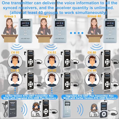 EXMAX ATG-100T PLUS Sistema Inalámbrico de Guía de Tours 195MHz con Auricular de Diadema y Micrófono para Conferencias y Eventos (1 Transmisor 10 Receptores con Cargador de 16 Puertos) miniatura 2
