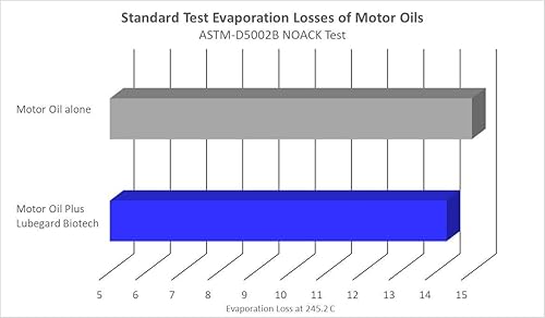 Miniatura 8 de Lubegard 30902 protector para aceite de motor, 10 oz.
