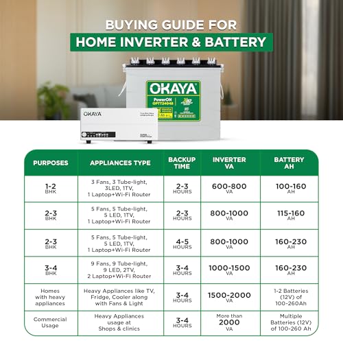 Image of Okaya Inverter with Battery Combo for Home,Office & Shops | ATSW 1175 12V Pure Sine Wave Inverter 925VA with 36 Months Warranty & OPTT24048 210Ah Tall Tubular Battery with 48 Months Warranty