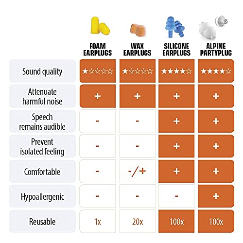 Protetor Auricular Alpine PartyPlug