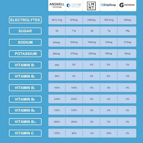 Image of Electrolytes Powder Packets Sugar Free - Liquid Daily IV Drink Mix for Rapid Hydration & Party Recovery | 6 Vitamins & 7 Electrolytes | 20 Sticks | (20 Count (Pack of 1), V5-Berry)