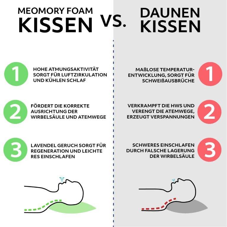 Orthopädisches Memory Foam Kopfkissen ohne Geruch und Viscoelastischem Gelschaum - Ergonomisches Schlafkissen / Nackenstützkissen inkl. Aloe Vera Bezug - Größe 75/45/10 - Image 6