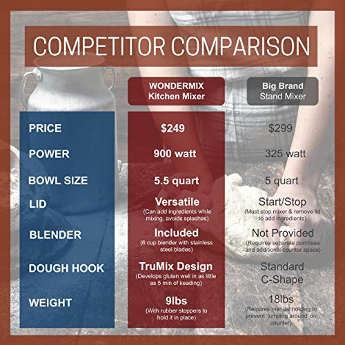 Powerful Electric Grain Mill Grinder and Dough Kitchen Mixer Bundle for Home and Professional Use - High Speed Flour Mill for Healthy Grains and Versatile Dough Blender for Making Bread by Wondermill