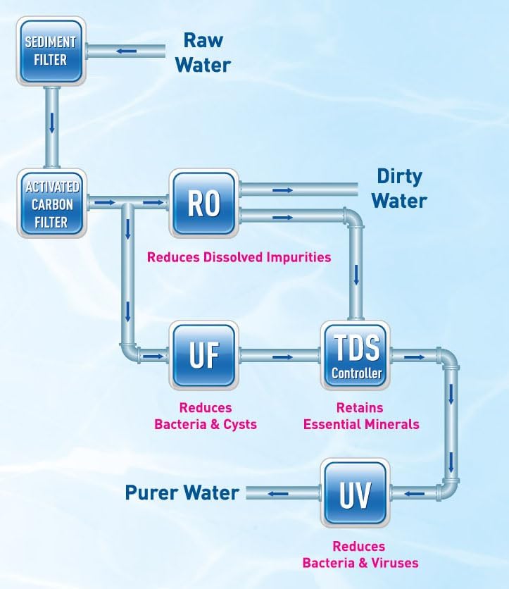Image of Aqua Innovica RO Water Purifier with RO + Active Copper with Alkaline Technology | 7 Stage Purification |10 Litre Storage | Capacity 12 Litre per hr. | UV LED (Candy White Blue)