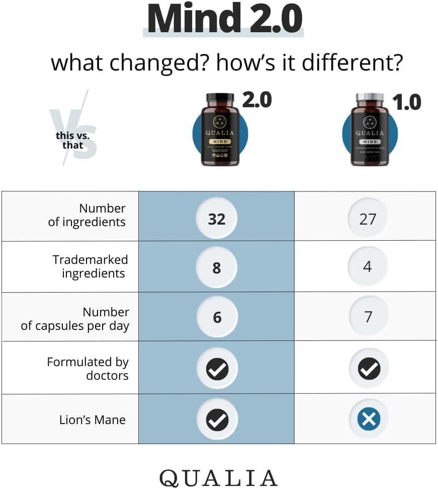 QUALIA MIND | The Ultimate Blend For Brain Health* | Doctor-Formulated Nootropic To Fuel Focus & Concentration* | Supports Long Term Brain Health| Maintain Drive & Productivity | 2 Month Supply - Image 2