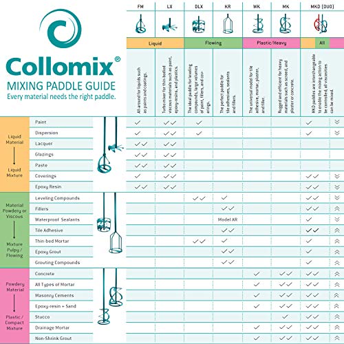 COLLOMIX Self Leveling Mixing Paddle, 4-8 Gal, HEXAFIX by Collomix - Used condition - Image 6