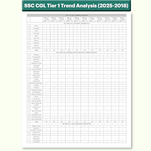 Image of PW 33 SSC CGL (Combined Graduate Level) Tier 1 Previous Year Solved Papers (2025-2018) with 5 Online Mock Tests For 2026-27 Exam | Yearwise PYQs | Fully Solved | English Edition