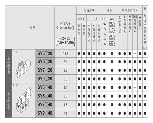 Électrovanne SY3120 à faible consommation et commutation rapide SY7220-5DZD - 5