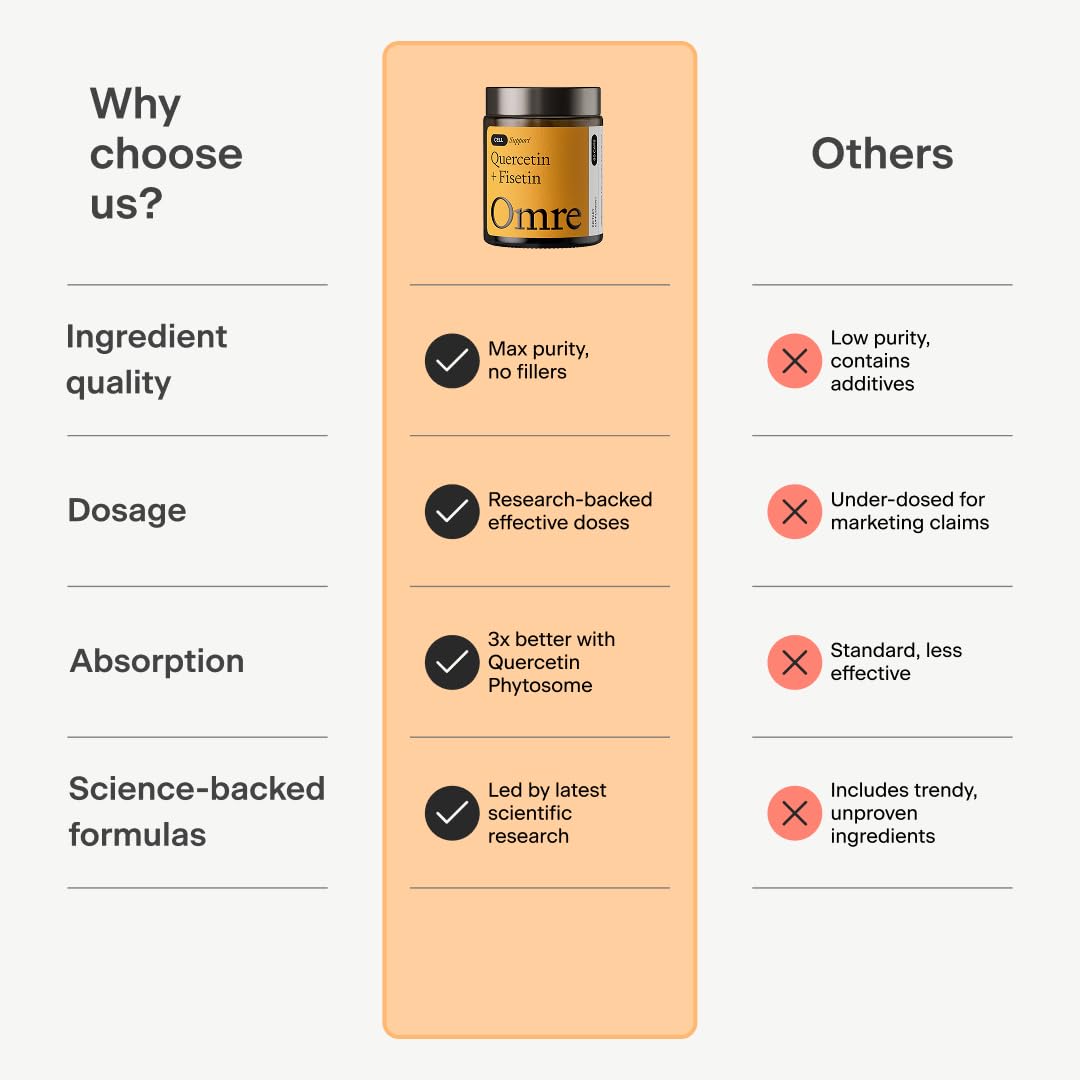 OMRE Quercetin and Fisetin Supplements - Third-Party Tested Senolytic Supplements for Aging Support - 500mg Quercetin Phytosome and 100mg Fisetin - Highly Bioavailable Forms — Amazon image 9