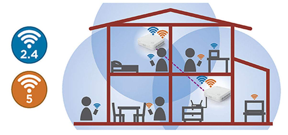 STRONG Wi-Fi Mesh Home Kit 1200, amplificatore WLAN, ripetitore di rete domestica fino a 200 m², copertura fino a 1200 Mbit/s, 2,4 + 5 GHz, 3 Gigabit LAN, nero MESHKIT1200 ATRIA