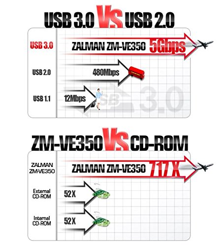 Comparison charts showing data transfer speeds of USB 3.0 versus USB 2.0, and the performance of Zalman ZM-VE350 versus traditional CD-ROMs.