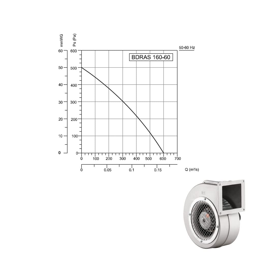 BDRAS 160-60 - Ventilador radial industrial centrífugo, ventilador radial, ventilador radial de aluminio, 230 V - 600 m³/h
