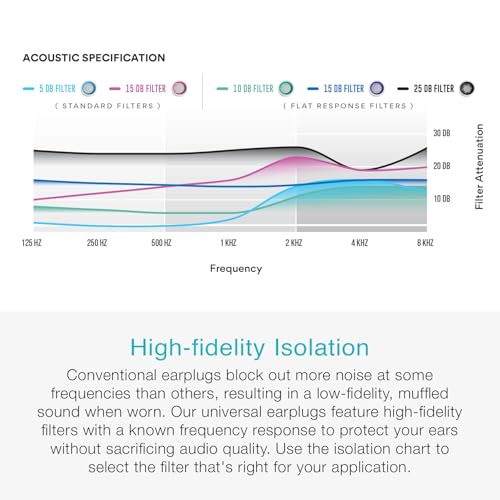 Image of MEE audio Universal High Fidelity 15db Flat Response Filtered Earplugs (Includes 3 Sizes - S /M /L, Clear)