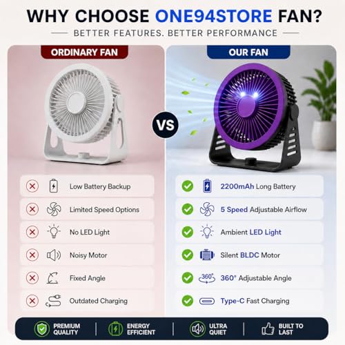 Image of One94Store Mini USB Rechargeable Table Fan with LED Light, 2200 mAh Portable Desk Fan, 5 Speed 3 Blade Plastic Fan with On /Off Switch, Up to 8 Hrs Runtime for Home, Office & Bedroom (Purple)