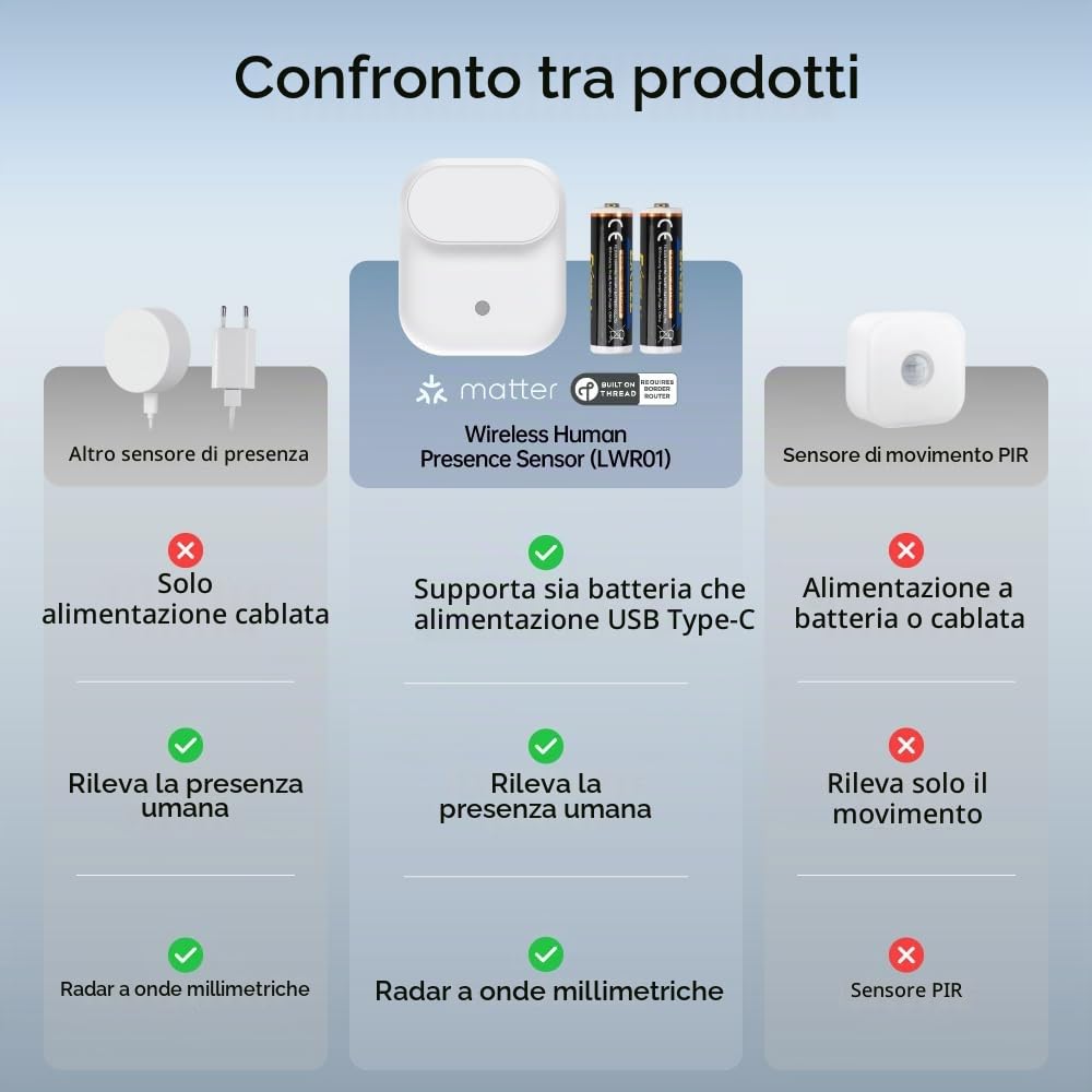 Wireless Human Presence Sensor LWR01, mmWave Radar, Occupancy & Motion Sensor, Battery-powered, IPX3 Water Resistant, Matter Over Thread, Requires Thread-Compatible Smart Home Hub/Router