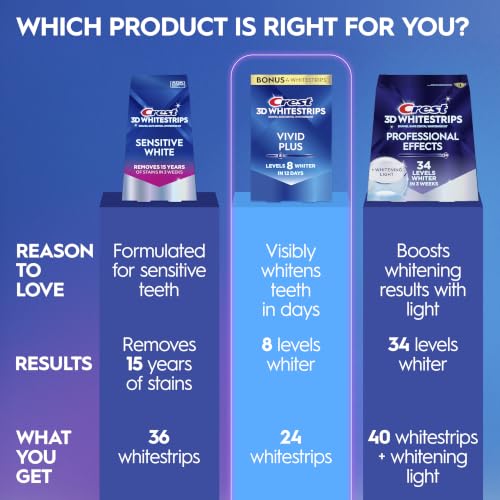 Image of Crest Teeth Whitening Strips, Crest 3D Whitestrips Vivid Plus, Enamel Safe Teeth Whitening Kit, 144 Treatments (288 Strips Total), Visibly Whitens in Days, 8 Levels Whiter, 24 Count (Pack of 12)