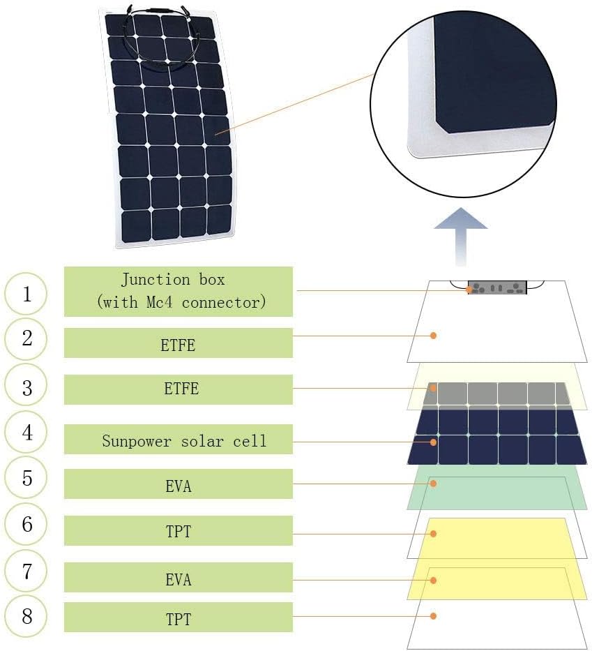 110W 12V Semi-Flexible Solar Panel, Lightweight and Durable with High Efficiency Monocrystalline Cells, Ideal for RVs, Boats, Cabins, and Off-Grid Applications (1PC, 110W)