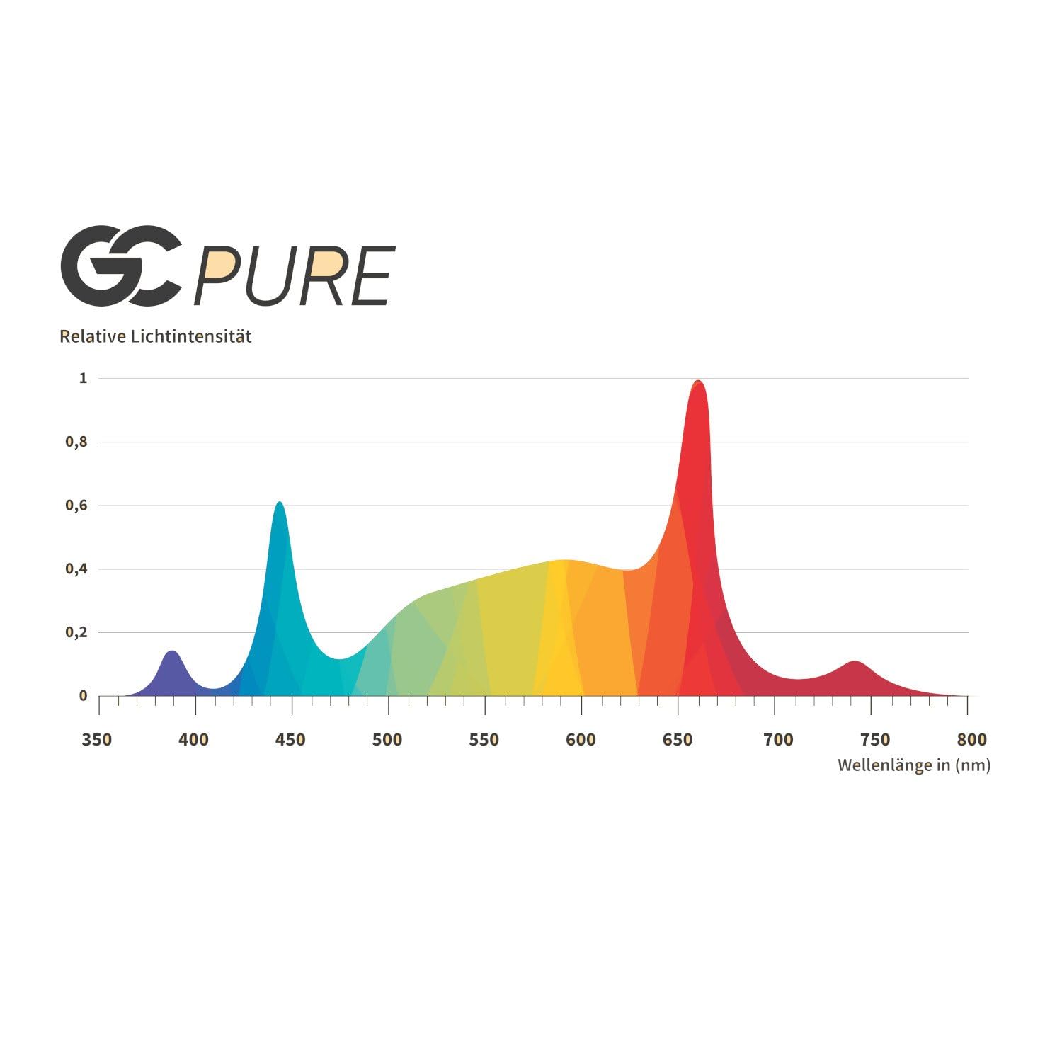 Greenception GC-Pure 80W Luz de Cultivo LED para Plantas de Interior, Espectro Completo con UV y Far Red, Lámpara de Crecimiento para Plántulas, Crecimiento y Floración, Hasta 3 Plantas