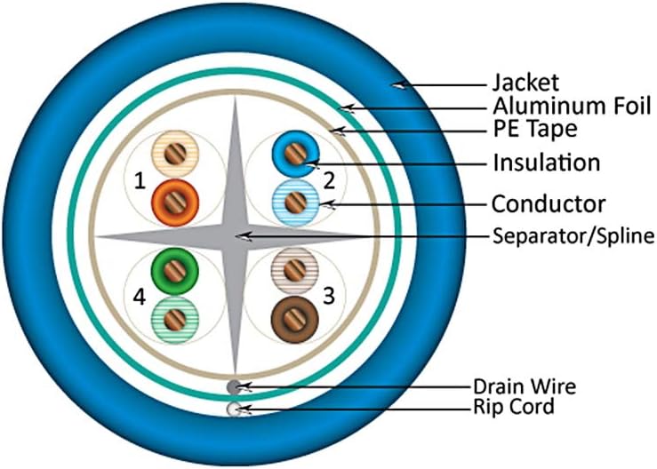 Vertical Cable 062-504/S/BL Cat6 Shielded 550MHz 23AWG Solid Bare Copper Conductor Cable (1000ft Spool/Blue)