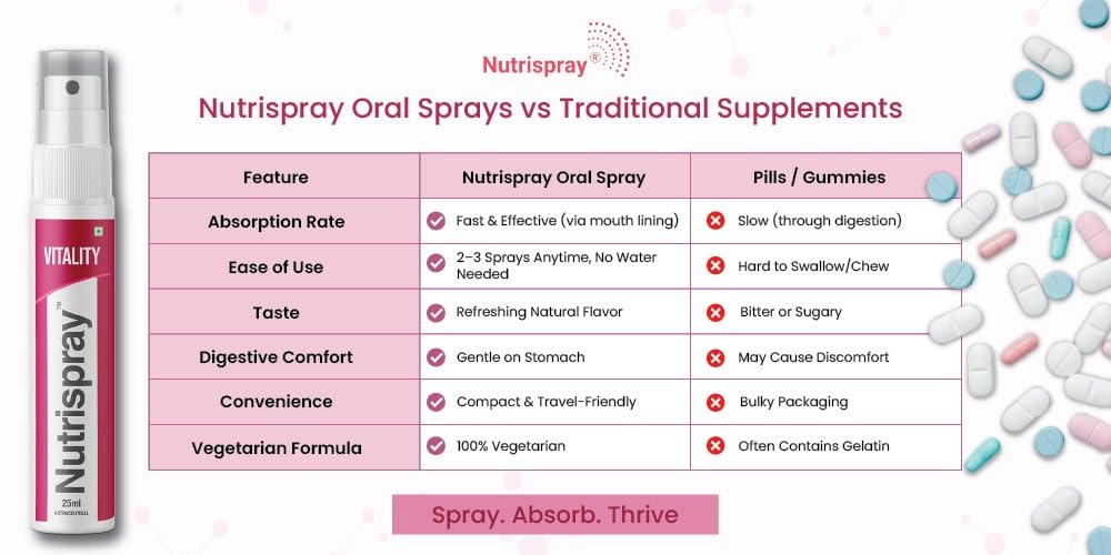 Vitality Iron & Beetroot Oral Spray 25 ml | Fast-Absorbing Iron Supplement with Beetroot | Supports Energy, Healthy Blood Formation & Immune Health | Apple Flavour | For Men & Women — Amazon image 8