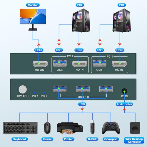 Image of 8K HDMI KVM Switch 2 Computers 1 Monitor,USB3.0 8K@60HZ 2 Port kvm Switcher for 2 PC /Laptop to Share Keyboard&Mouse,Remoto Control,EDID Supported