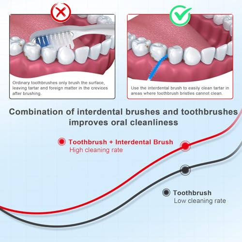 MXTIMWAN 200 Stück Interdentalbürsten, Tragbare Zahnreinigung Zwischenräume, Blau, Wiederverwendbar