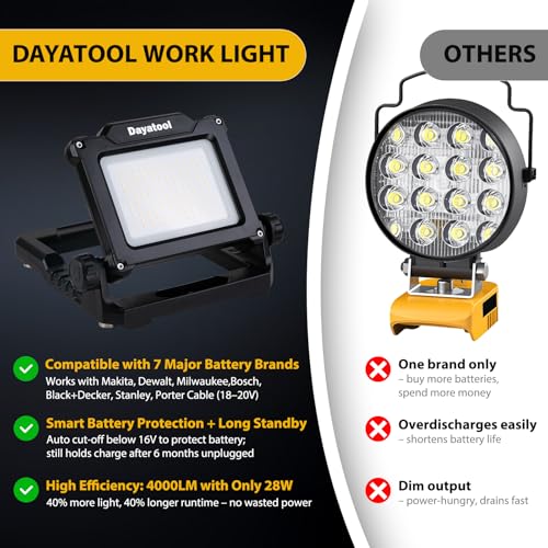 DAYATOOL 4000Lumens Work Flood Light Cordless Portable Rechargeable Led Work Lights with Magnet for Mechanic, Compatible with Dewalt 20v, Milwaukee,Makita 18v m18 Lithium Tool Battery, Black by DAYATOOL - Used condition - Image 6