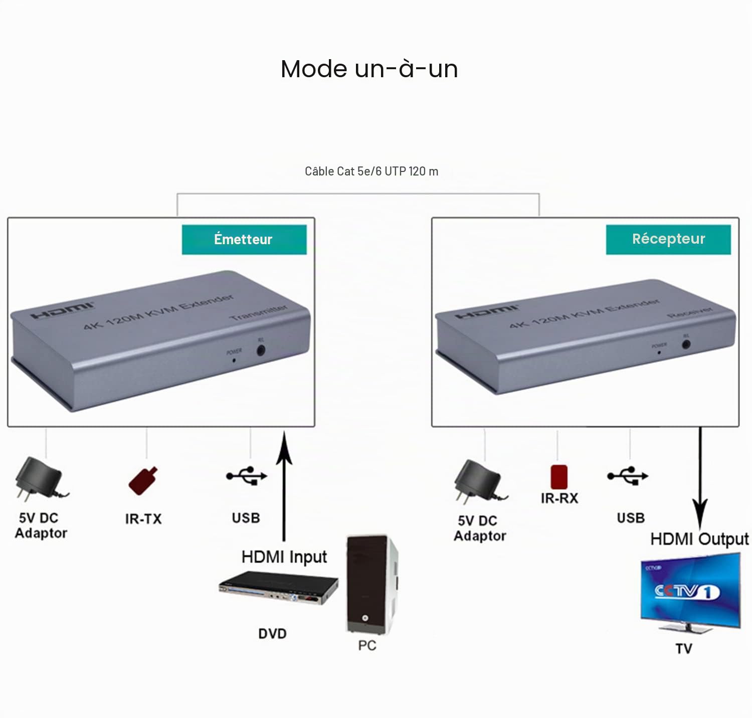 Extendeur KVM HDMI 4K 120M par RJ45 Ethernet Cat5e Cat6 convertisseur de câble TX RX Support USB souris clavier Extension écran tactile