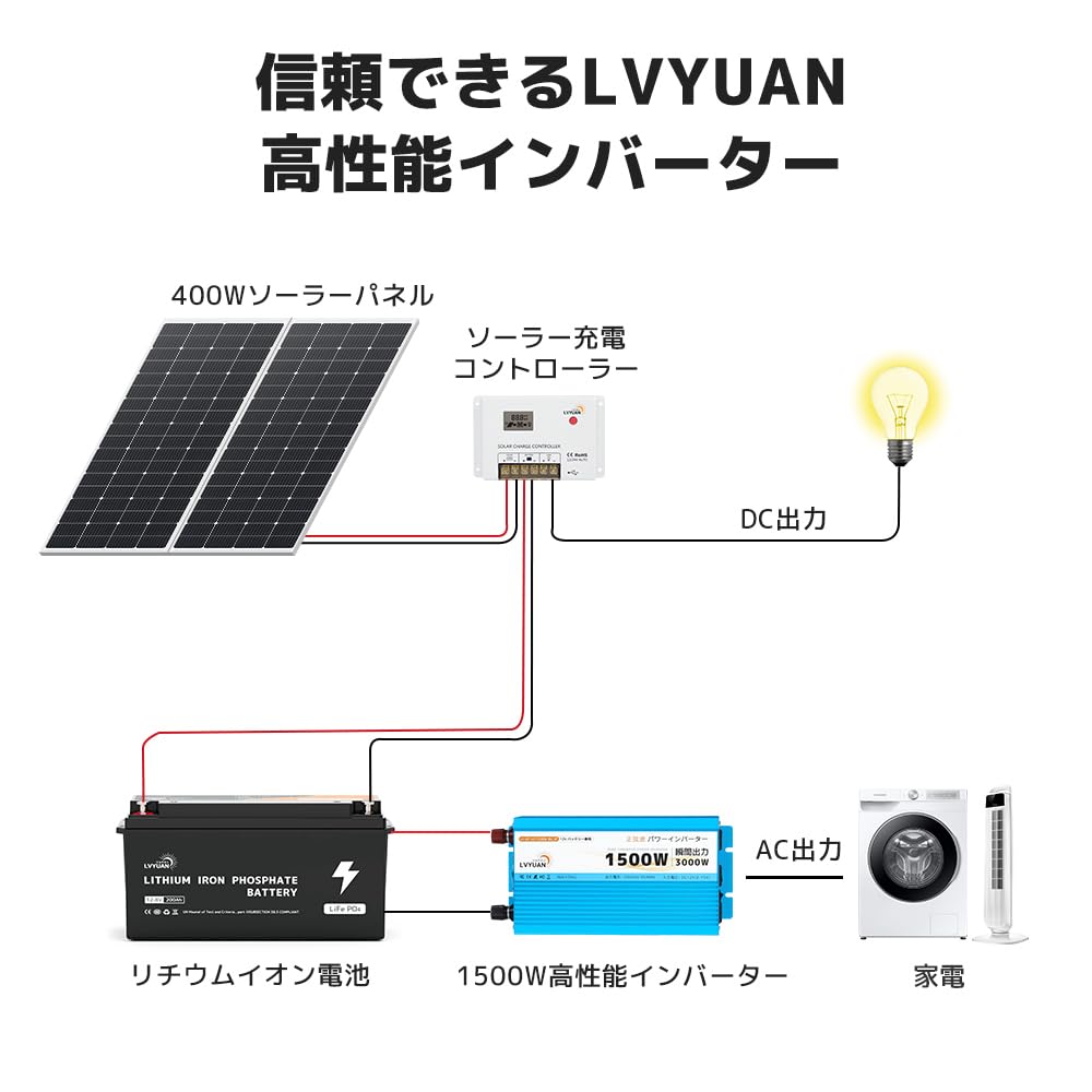 Amazon.co.jp: LVYUAN（リョクエン） 正弦波インバーター 12V/1500W