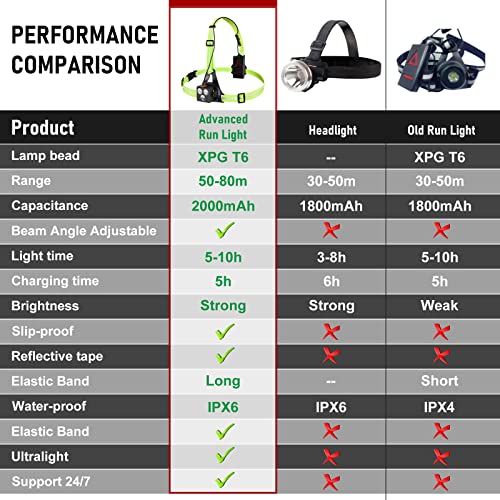 Vaileal Światło do biegania z elementami odblaskowymi – światło LED do biegania z możliwością ładowania przez USB, 500 lm, 3 tryby świecenia, wodoszczelność IPX6, regulowany kąt świecenia, lampa na klatkę piersiową do joggingu, biegania, na kemping