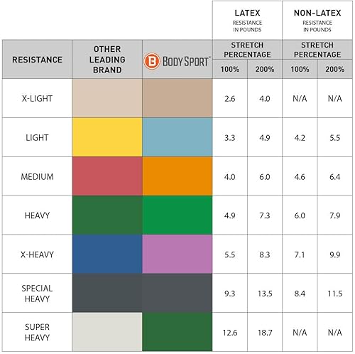 Miniatura 3 de BodySport - Banda de ejercicio, 5 pulgadas x 6 yardas, bandas de resistencia profesionales para ejercicios de fitness y gimnasio en casa, equipo de