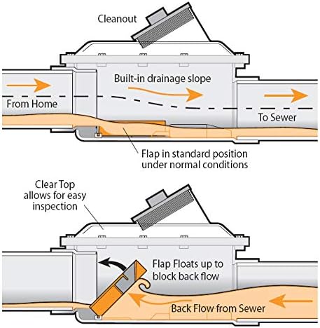 4\" Mainline ABS Backwater Valve