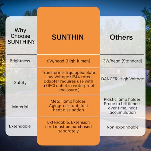 SUNTHIN 4 Pack Outdoor Landscape Lights, 600LM LED Spot Lights by SUNTHIN - Used condition - Image 3