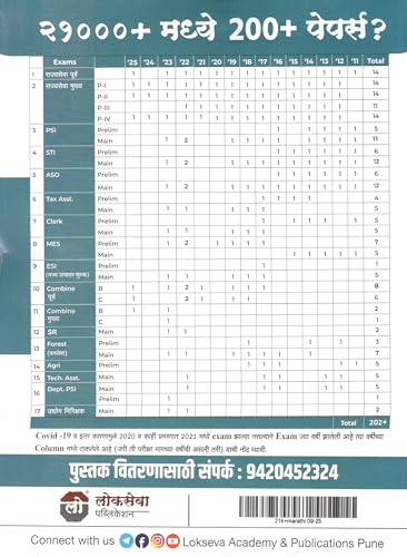 Image of Lokseva Publication - MPSC 21000+ Prashnasanch (2011 to 2024) - 195+ Prashnapatrika By Appa Hatnure Sir - जून 2024 पर्यंत आलेल्या सर्व Final Key नुसार Updated - New 6th Edition 2024