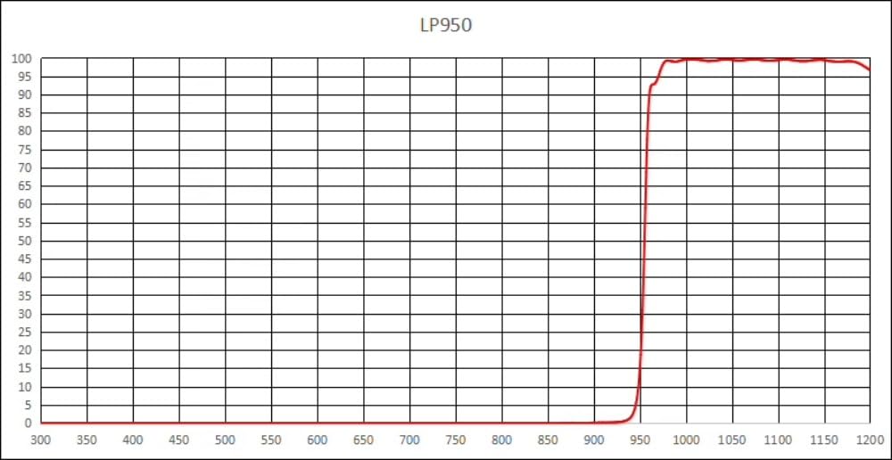 1pc LP950 Coated Long Wave Pass T98% @ 970-1200nm OD4@200-900nm Thickness 0.5 1.1mm (Diameter 15 * 0.5mm)