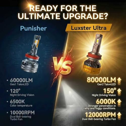 LUXSTER Ultra H13 9008 LED Bulbs, 80000LM Super Bright, Dual Beam, Triple Copper Pipes Cooling Tech(Unique), Punisher Pro Upgrade, Foglight, 6000K Pure White, Pack of 2 by LUXSTER - Image 5