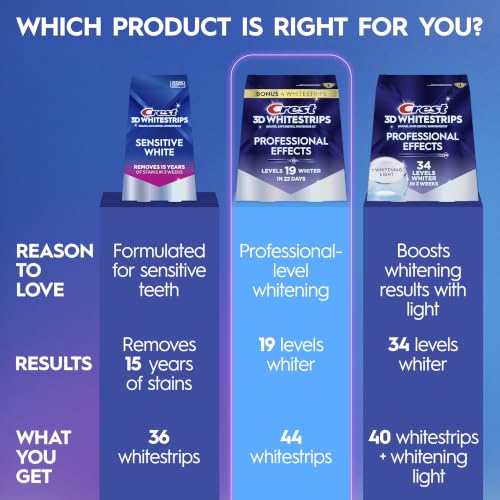 Crest Teeth Whitening Strips, Crest 3D Whitestrips Professional Effects, Enamel Safe Teeth Whitening Kit, 22 Treatments (44 Strips), Professional-Level Whitening, 19 Levels Whiter - image 7