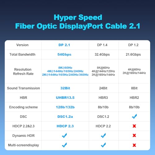 8K Fiber Optic DisplayPort Cable 2.1, 10ft Active DP Cable 54Gbps, 8K@60Hz, 4K@240Hz, 2K@360Hz, HDR, HDCP, DSC 1.2a, High Speed Optical Display Port Cord for Gaming/Monitor/FreeSync/G-Sync/TV/PC by RUBMUD - Image 2