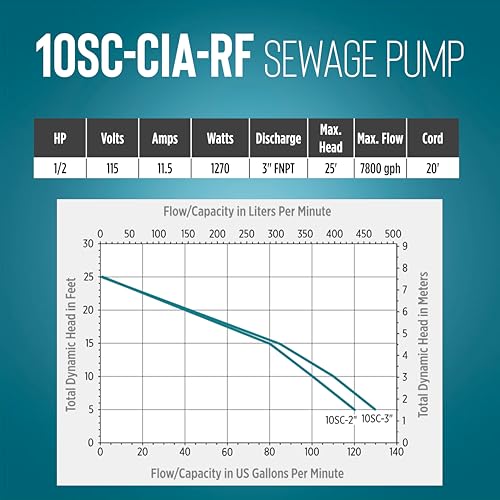 Little Giant 10SC-CIA-RF 115V, 1/2 HP Automatic Sewage/Effluent Pump by Little Giant - Image 5