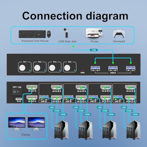 HDMI KVM Switch 4 Computers 2 Monitors with 3 USB3.0 Ports, 4K@60Hz Dual Monitor KVM Switch 4 Port for 4 PCs Share 2 Monitors, Support Button Switch, Adaptive EDID, 4 in 2 Out