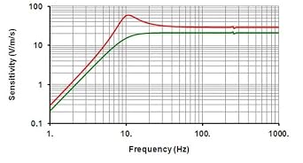 10Hz Vertical Seismic Geophone for Ground Vibration Detection | SM-24 High Precision Sensor Element, 28.8 v/m/s Sensitivity, for Geophysical Survey