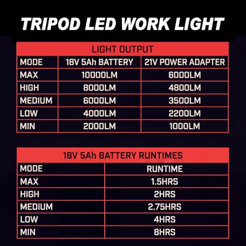 10000 Lumen Work Light with Telescoping Tripod, AC/10FT Cord, Work Light with 7.5FT Stand & Warm/Cool Modes by CRAFTZONE - Used condition - Image 9