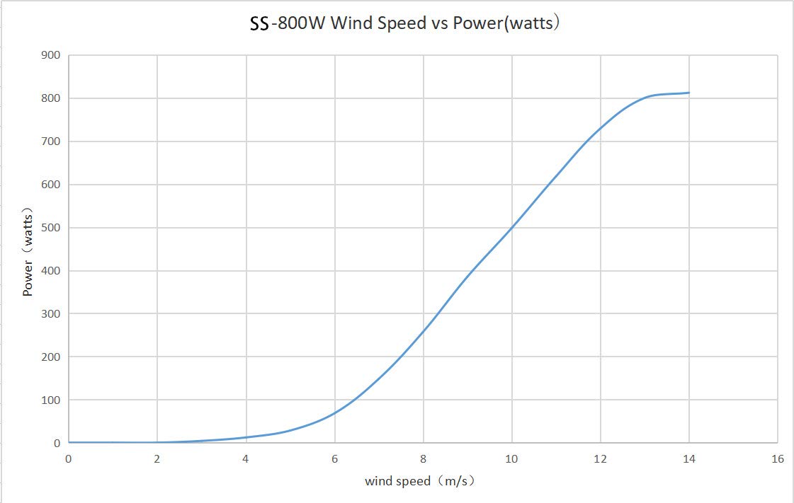 Turbine éolienne de 800W 12V 24V 48V éolienne avec régulateur MPPT 6 pales éolienne domestique à énergie libre à haut rendement (48V avec contrôleur)