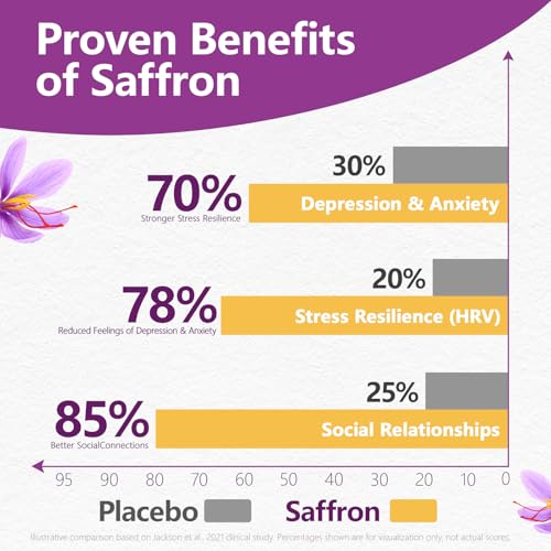 Saffron Supplements 88.5MG | 90 Vegan Capsules, Happy Saffron Extract for Mood Energy Eye Focus Support for Women & Men, 100% Pure Ingredients, Made in USA, Non-GMO & Gluten-Free - Image 4