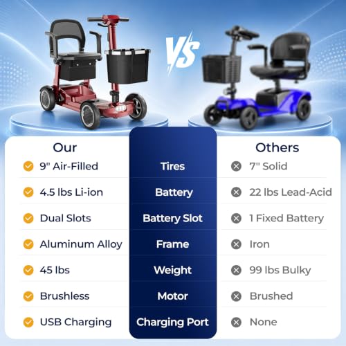 Image of Lightweight Mobility Scooter for Seniors & Adults - Airline & Cruise Approved, 45lb Portable Motorized Scooters with Dual Battery for 24.8 Miles Range, Pneumatic Tires, Red