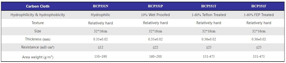 1 capa de difusión de tela de carbono hidrofílica HCP330N y HCP331N, soluciones GDL for pilas de combustible.(HCP330P-16cm*32cm)