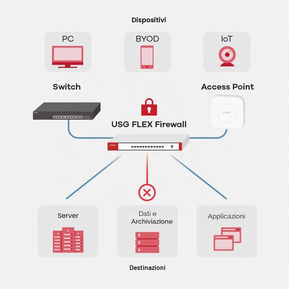 Zyxel USGFLEX100AX ZyWALL Cyber Security Firewall | Solo Hardware | VPN | Wifi 6 | Business Class | Fino a 40 Utenti | Opzione Nebula Cloud