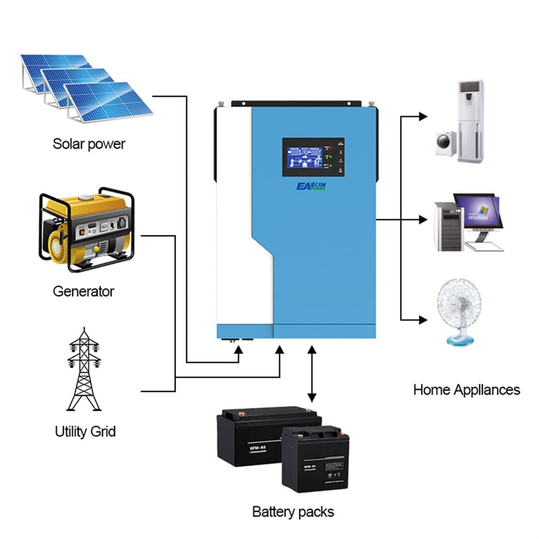3500 W/5500 W Hybrydowy falownik solarny DC 12 V/24 V do AC 230 V, kontroler ładowania słonecznego wbudowany inwerter wysokiej częstotliwości 100A, system zasilania Off Grid, 5,5 kW-48 V