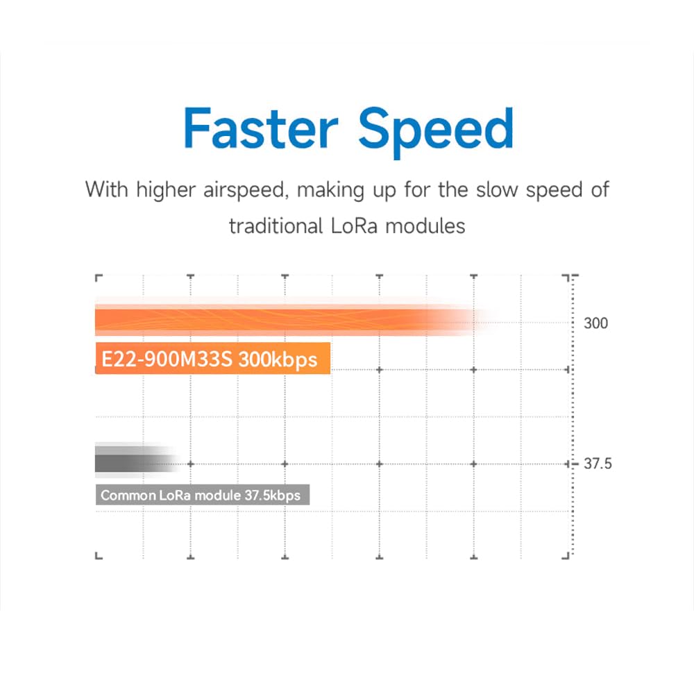 Lora SPI Wireless-Modul, 868 MHz, 915 MHz, SX1262, E22-900M33S, 2 W, lange Distanz, 16 km PA+LNA Low Power Lora RF Transceiver